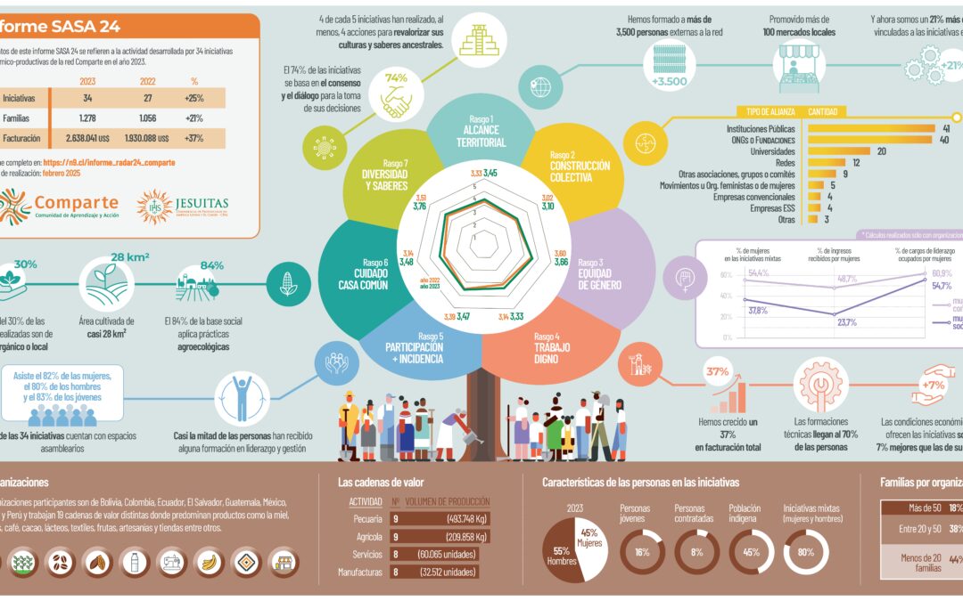 Presentación de los resultados del SASA 2024